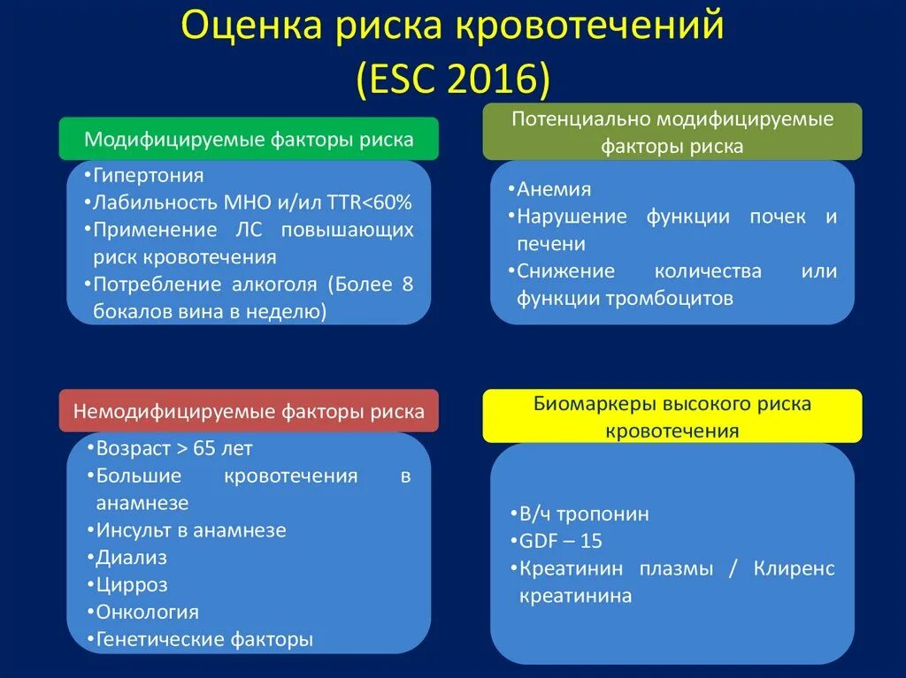 Факторы риска кровотечений. Оценка риска кровотечения. Оценка рисков кровотечения. Модифицируемые факторы риска.