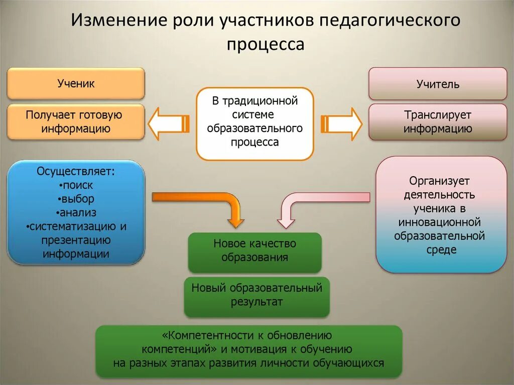 Педагогические технологии. Инновационные образовательные процессы педагогика. Роль технологий в образовании. Современные педагогические технологии. Организации участвующие в обучении