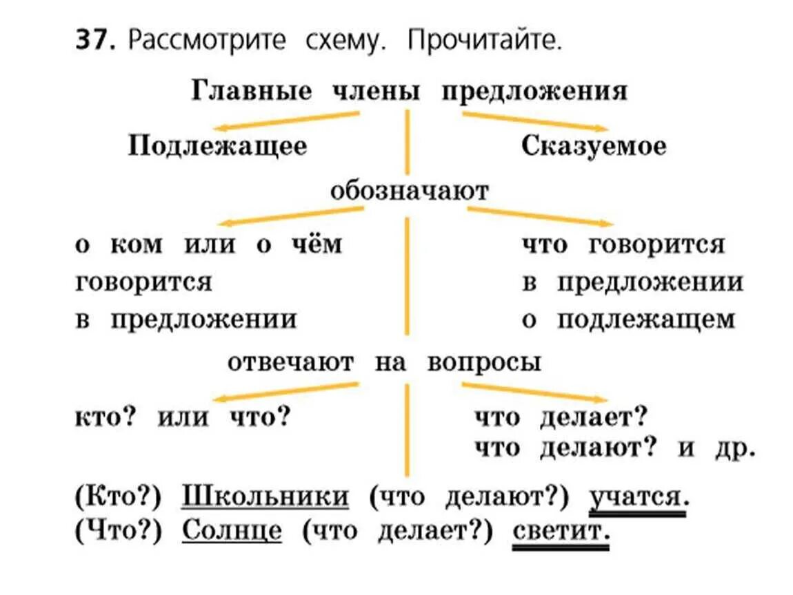 Подлежащее сказуемое союз. Правило про подлежащее и сказуемое 2 класс с учебника русского языка. что такое подлежащее и сказуемое в русском языке 2 класс правило. правило подлежащее и сказуемое 2 класс школа россии. правила подлежащее и сказуемое 2 класс.