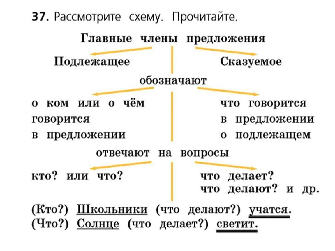 Буду читать сказуемое. Правила подлежащее и сказуемое 2 класс. Правило подлежащее и сказуемое 2 класс школа России. Что такое подлежащее и сказуемое 2 класс русский язык правило.