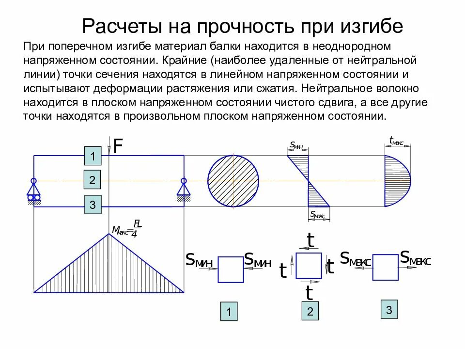 Расчет балки на прочность при изгибе