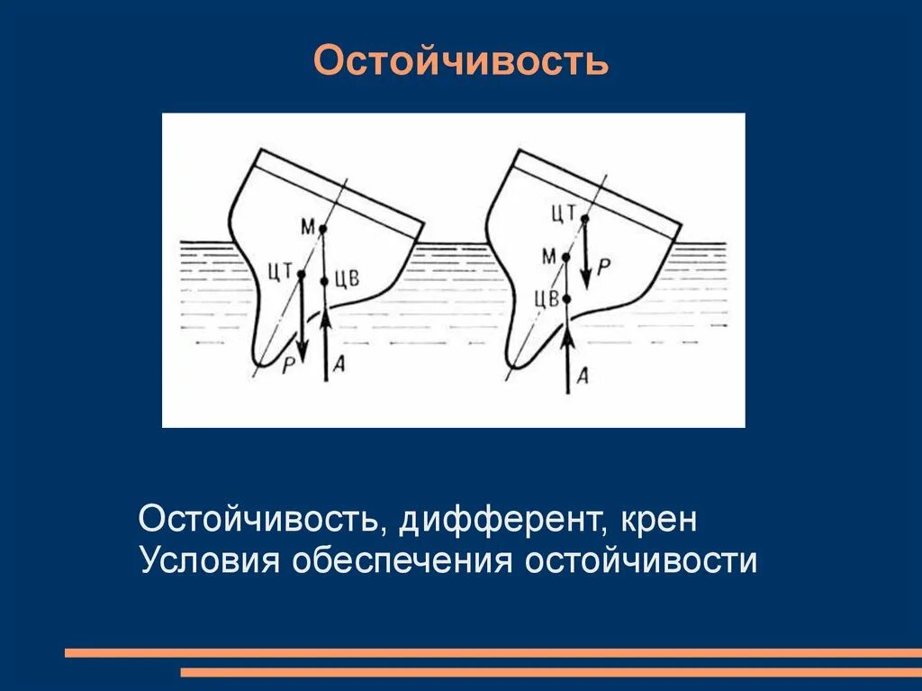 Угол дифферента