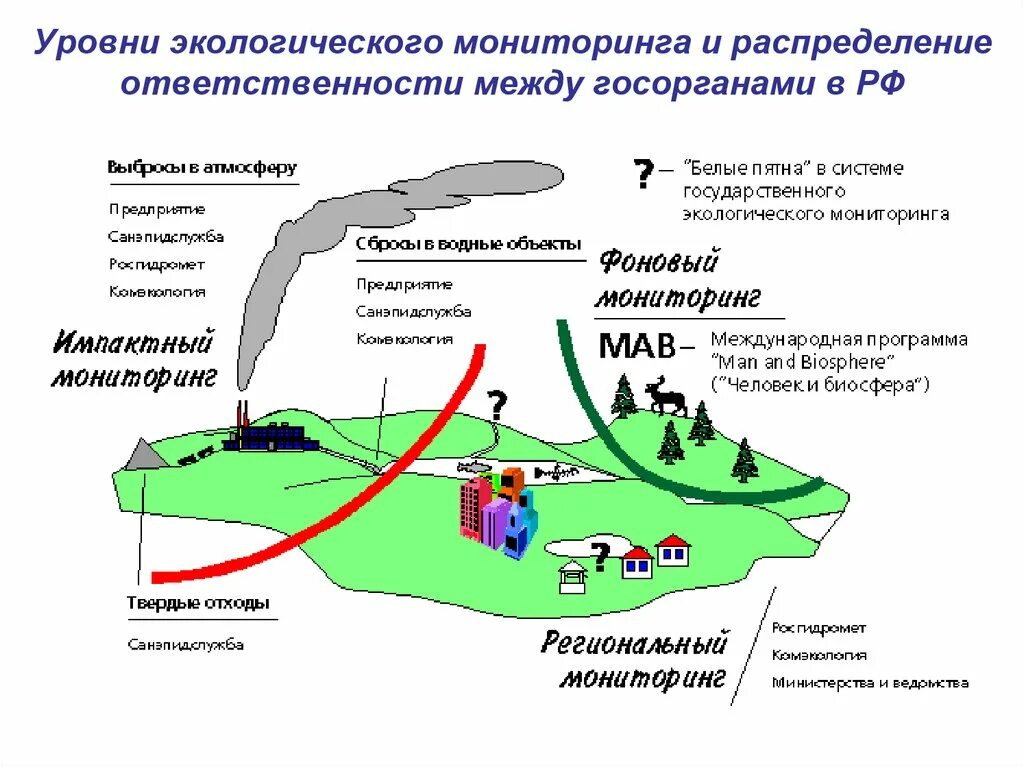 Схема проведения экологического мониторинга. Система экологического мониторинга схема. Мониторинг окружающей среды экологический мониторинг это. Экологический мониторинг критерии. База экологии