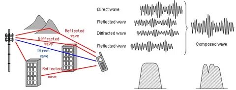 Take signals