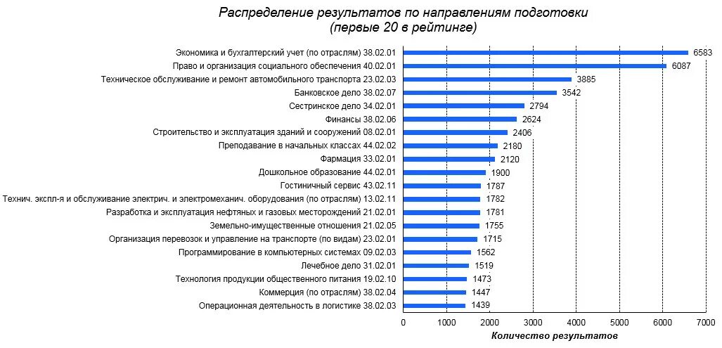 Распределение результатов. Количественные показатели машиностроения. Количественные показатели транспорта. Количественные показатели компании. Назовите результат производства