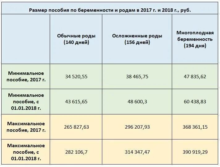 Единовременное пособие при постановке на учет. Пособие по беременности и родам. Выплаты предродовые и послеродовые. Сумма пособия по беременности и родам. Пособие по беременности сумма.