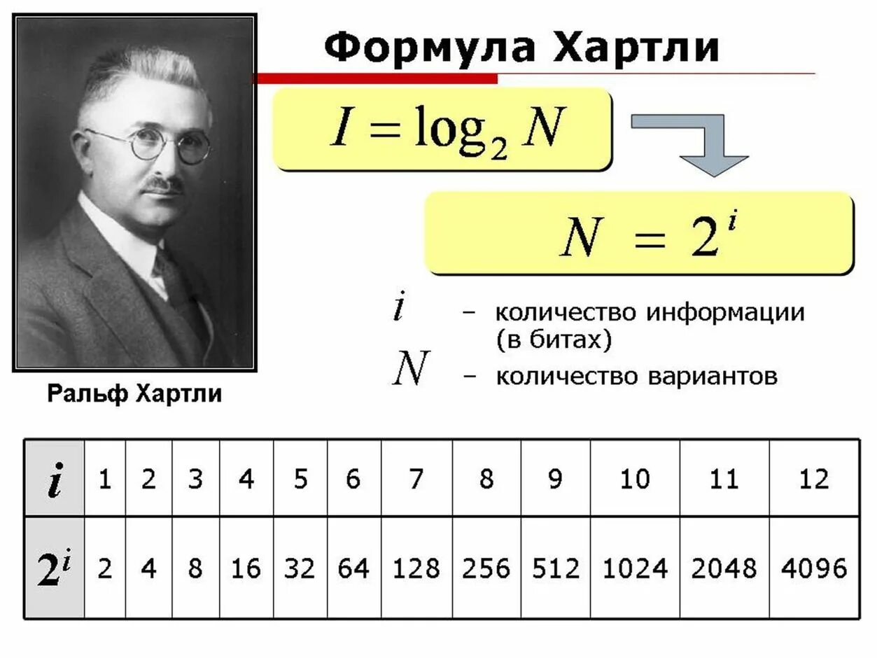 Формула хартли Информатика 11 класс. Формулы Информатика. Формулы по информатике. Информатика ФО. Количество вариантов информатика