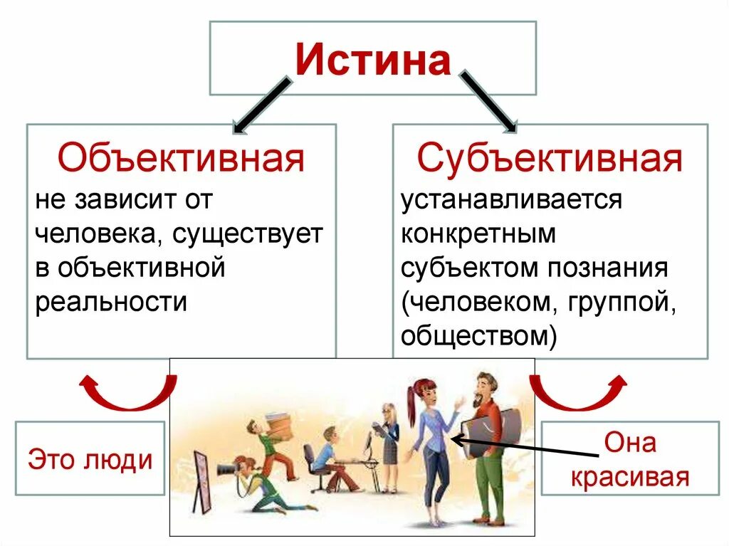 Объективная и субъективная истина. Субъективная истина примеры. Объективное и субъективное примеры. Объективная истина и субъективная истина.