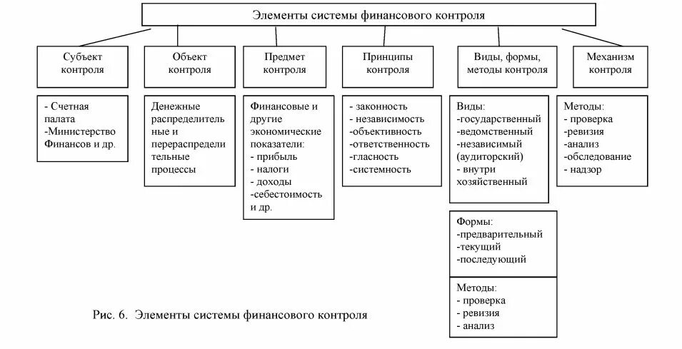 Финансовая система объекты. Элементы системы финансового контроля. Элементы системы государственного финансового контроля. Формы общественного финансового контроля схема. Система государственного финансового контроля схема.