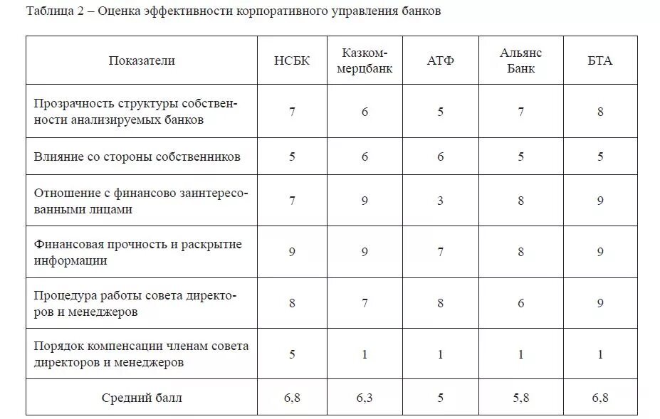 Показатели эффективности управления предприятия. Показатели эффективности корпоративного управления. Оценка эффективности таблица. Показатели оценки эффективности корпоративного управления. Эффективность корпоративного управления.