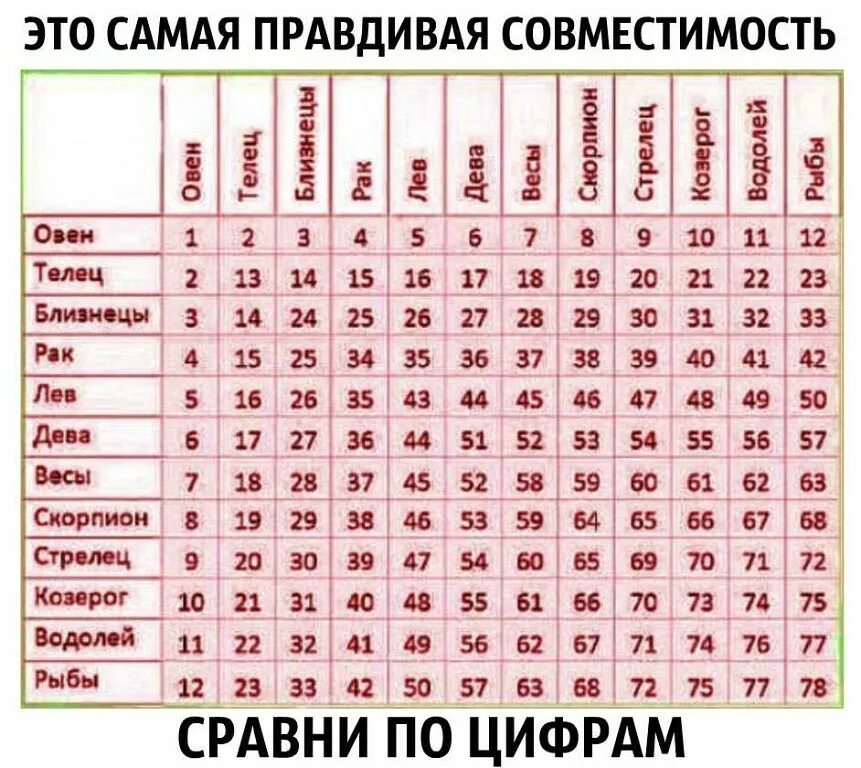 Совместимость девушки близнеца и парня водолея. Совместимость знаков зодиака. таблица совместимости знаков зодиака. знаки зодиака по совместимости в браке. табличка совместимости знаков зодиака.