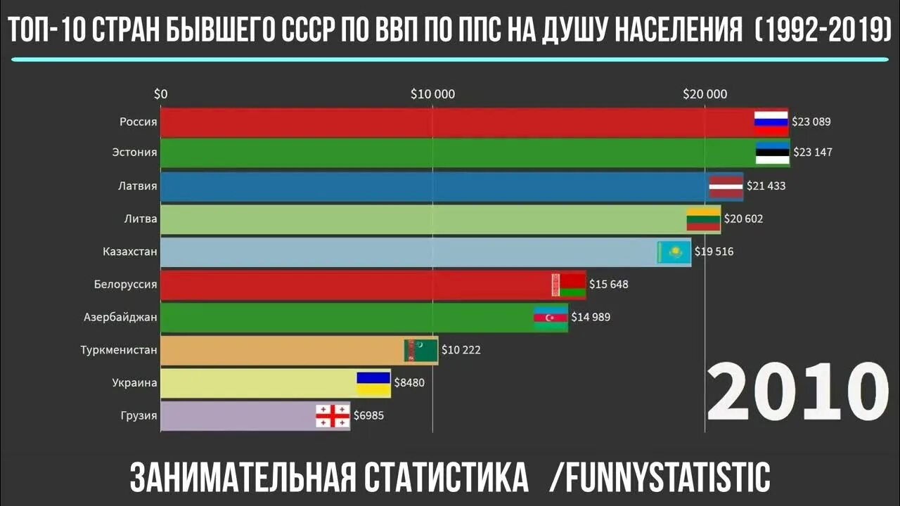 Ввп на душу украина. ВВП ППС на душу населения по странам 2019. ВВП на душу населения республик СССР. ВВП России 1992 год на душу населения. ВВП на душу населения по паритету покупательной способности.