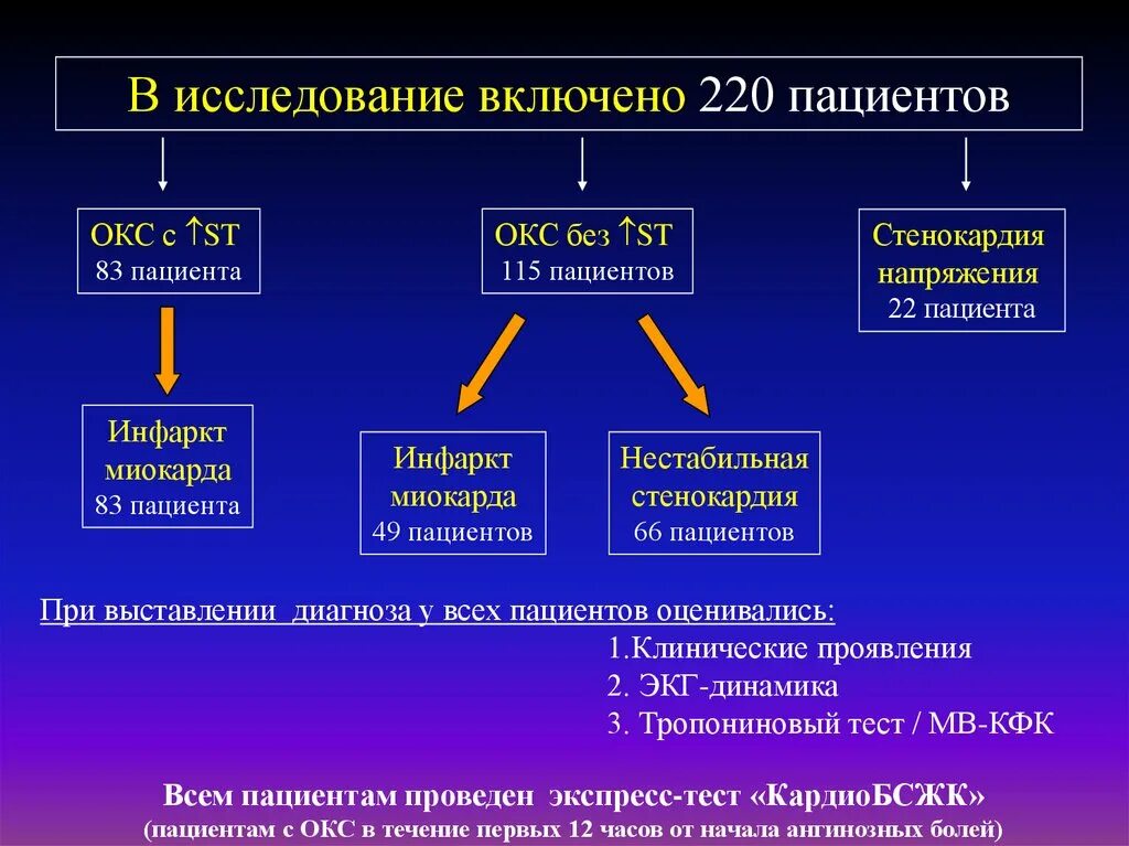 Тесты с ответами острый коронарный синдром. Острый коронарный синдром и инфаркт миокарда. Окс от острого инфаркта миокарда. Острый коронарный синдром это инфаркт. Обследование пациента с инфарктом миокарда.