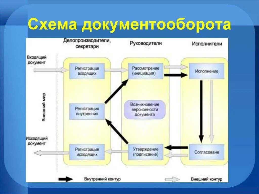 Структура документооборота на предприятии схема. Структурная схема документооборота предприятия. Схема документооборота на предприятии пример. Схема внутреннего документооборота в организации. 3 движение документов