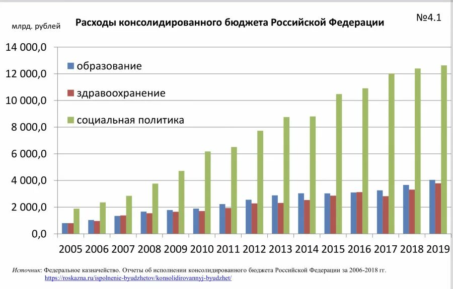 Консолидированный бюджет РФ расходы график. Консолидированный бюджет РФ структура доходов 2020. Консолидированный бюджет РФ доходы и расходы. Консолидированный бюджет РФ 2020 структура. Фонды рф 2019