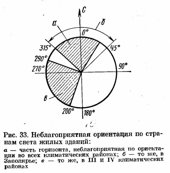 Ориентация здания. Установка ориентации здания. Рекомендуемая ориентация жилых помещений. Ориентация жилых зданий. Ориентация жилого здания.