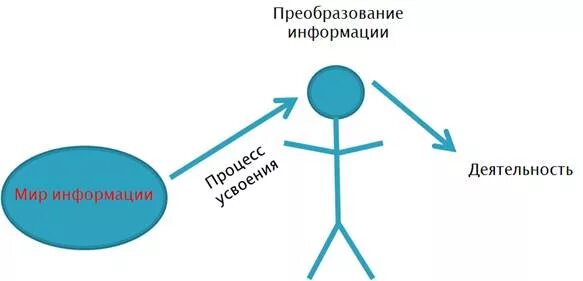 Преобразование информации путем рассуждений. Преобразование информации. Преобразующая информация это. Математические модели преобразования информации. Устройство для преобразования информации.