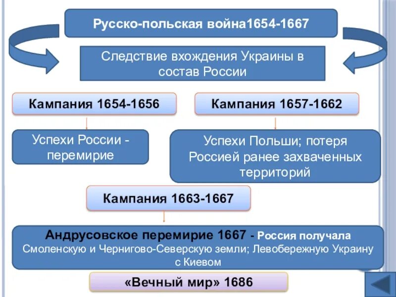 Вхождение украины в состав россии 1654