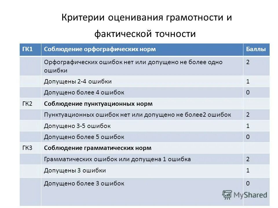 Промежуточная аттестация 9 русский язык. Критерии оценивания. Критерии оценки грамотности. Критерии оценивания сочинения. Критерии оценки за сочинения в классе.