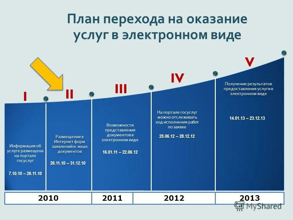 Переход по планам. План перехода на вопросы. Внедрение системы электронного документооборота. План по подготовке к мероприятию. Переход по планам.