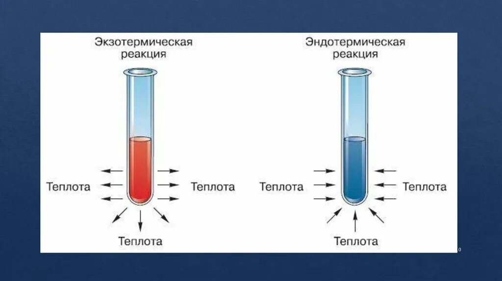 Тепловой эффект химической реакции схема. Поглощение тепла в химической реакции. Химия экзотермические и эндотермические реакции. Типы химических реакций экзотермические и эндотермические. Химическая реакция с выделением тепла