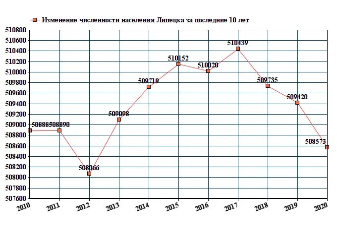 Прирост населения в 2023 году. Барнаул численность населения 2021. Изменение численности населения Коломны график. Численность населения города Воронеж на 2021. Численность Липецка на 2021.