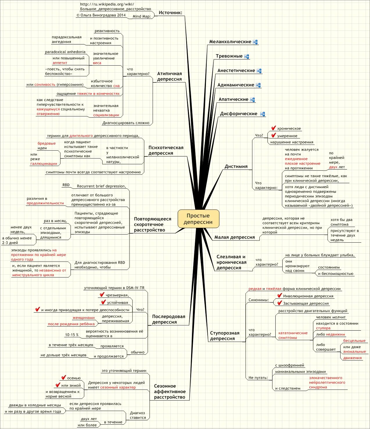 Карта депрессии. Виды депрессии. Классификация депрессий. Типы депрессии. Виды депрессивных состояний.