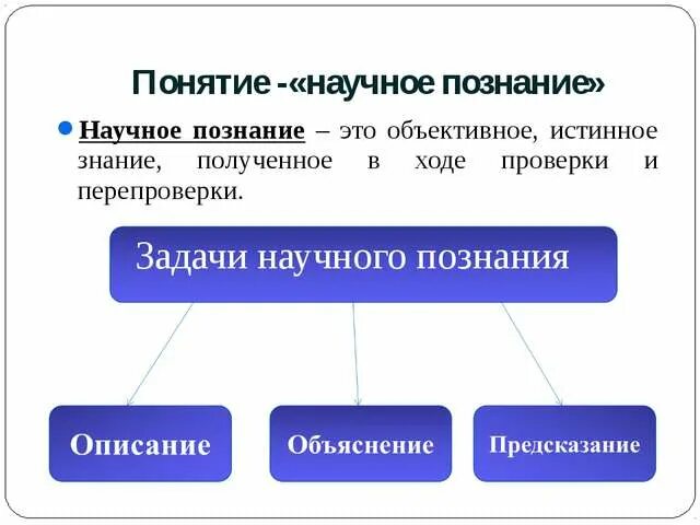 Понятие методы познания. Процесс научного познания характеризуется. Научное познание. Научное познание в философии. Научное познананип это.