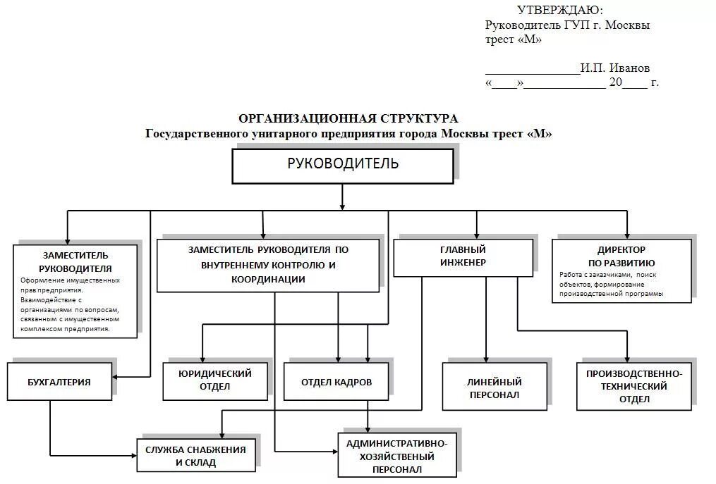 Состав предприятия пример. Схема организационной структуры фирмы. схема организационной структуры учреждения. организационная структурная схема предприятия. организационная структура предприятия схема на примере.
