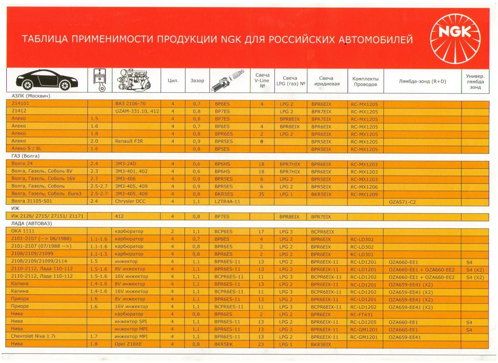 Подбор свечей по авто. Таблица применимости свечей ngk. таблица применяемости свечей зажигания ngk. таблица свечей ngk для ваз. свечи нжк применяемость.