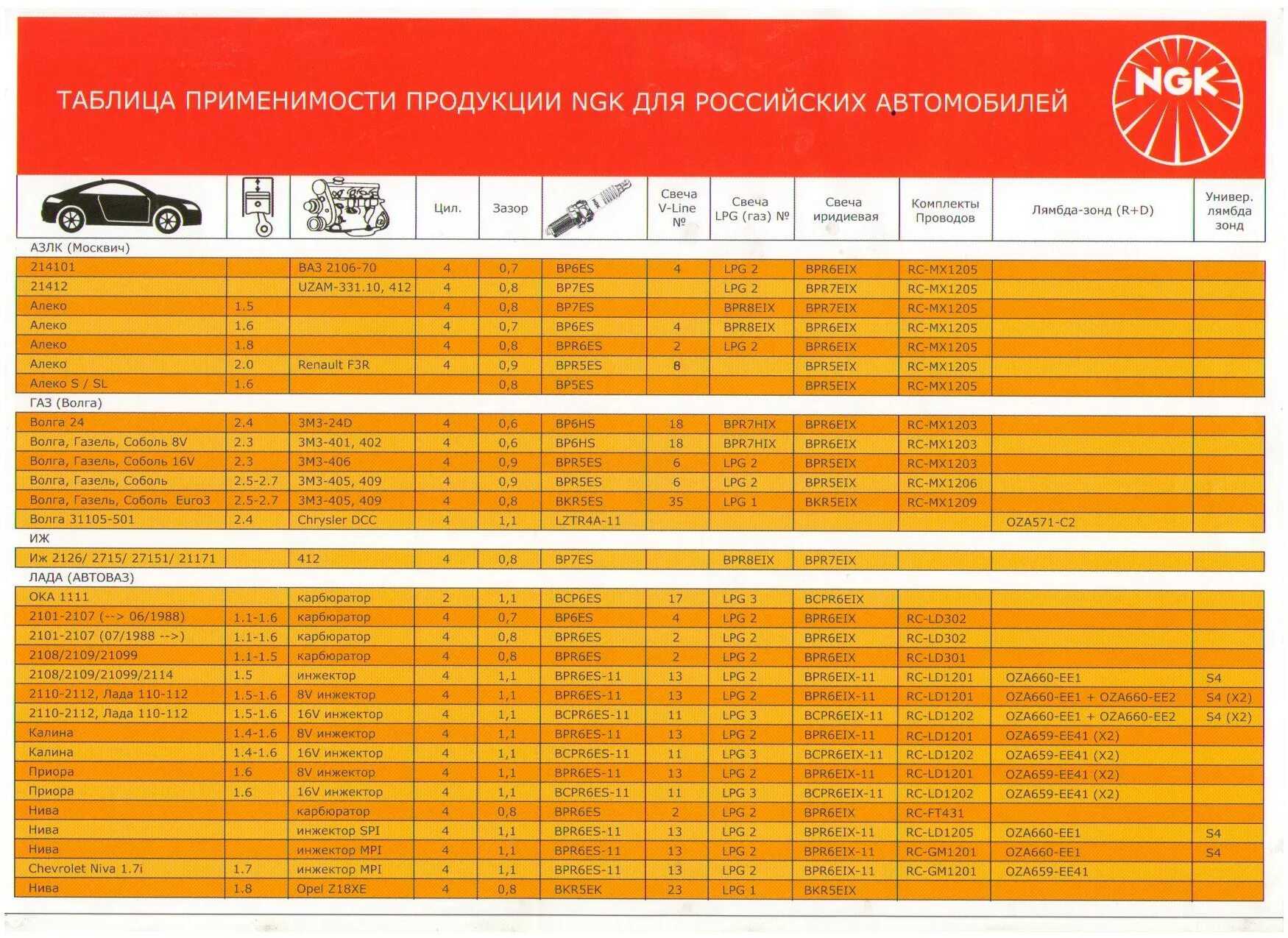 Линкс подбор по автомобилю. Таблица применимости свечей NGK. Таблица применяемости свечей зажигания NGK. Таблица свечей NGK для ВАЗ. Свечи NGK таблица подбора.