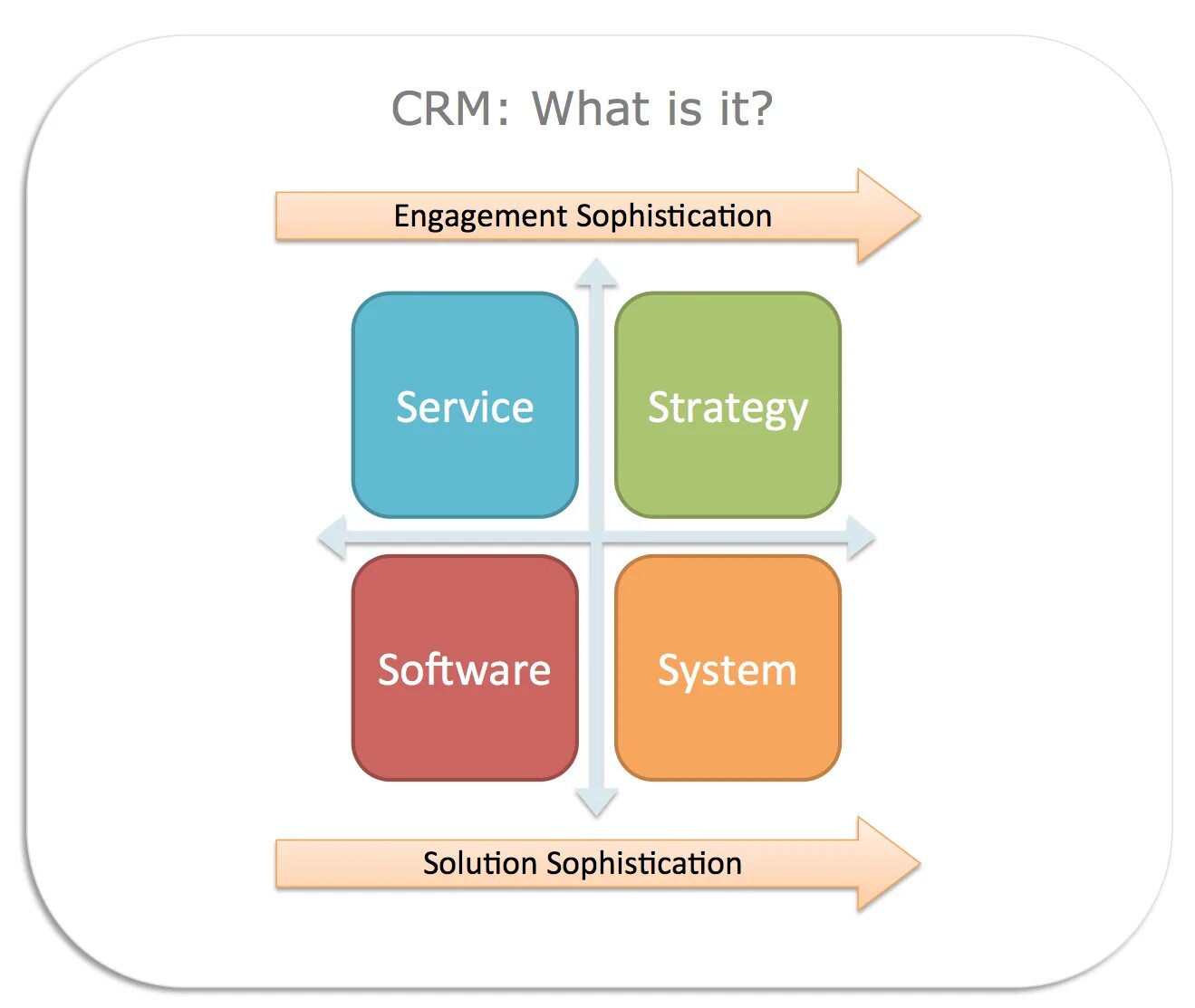 What is crm. Архитектура crm. crm системы что это. архитектура crm системы. crm стратегия.