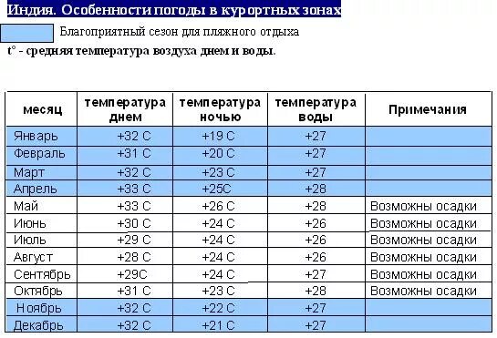 Климат индии карта. Климат индии по месяцам. Средняя температура июля в индии. Климат индии карта. Таблица средних температур.