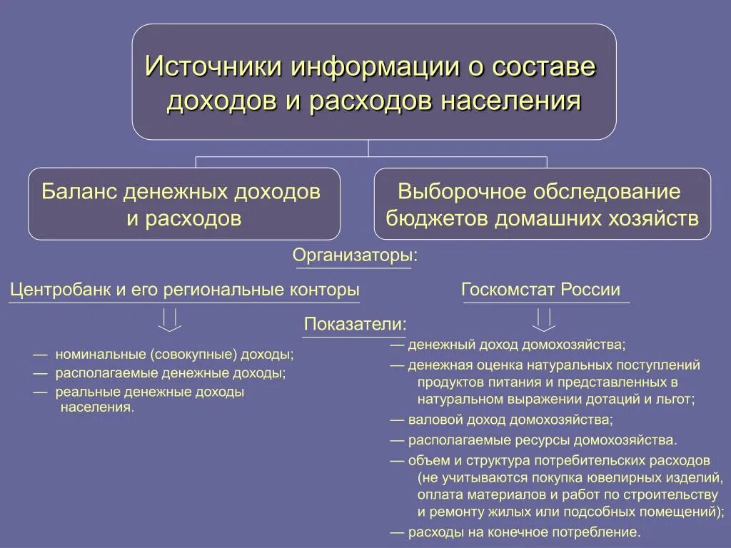 Доходы домохозяйства денежные. Источники информации. Выборочное обследование доходов населения. Выборочное обследование домашних хозяйств. Обследование бюджетов домашних хозяйств.