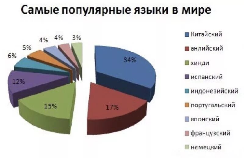 10 легких языков. Сколько людей говорят на китайском. Сколько человек разговаривает на китайском языке. Популярные языки для изучения. Китайский язык самый распространенный.