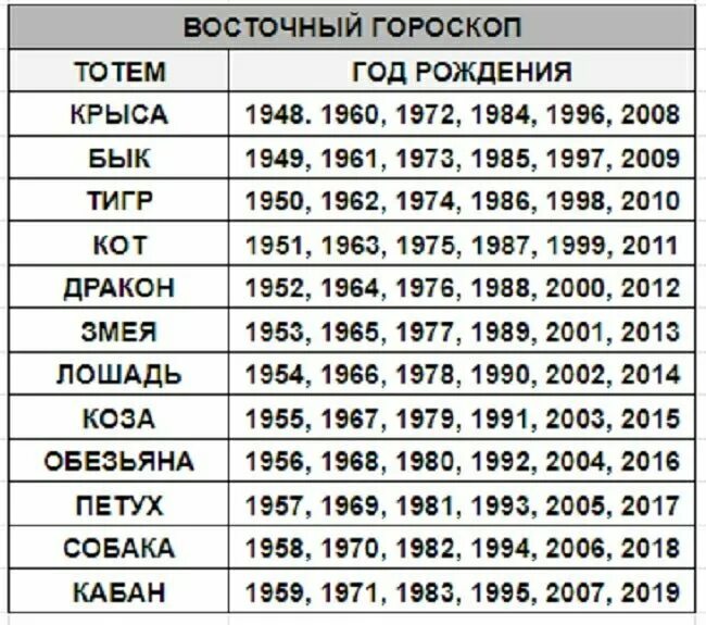 40 лет чей год. Знаки зодиака по годам. Восточный гороскоп по годам. Животные по годам рождения. Гороскоп по годам таблица.