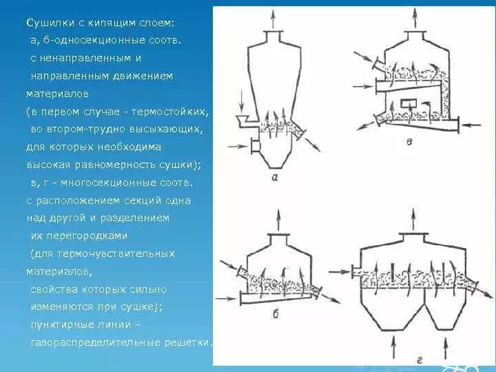 Сушилка с кипящим слоем сушильный агент азот. Вибрационная Абстрактная сушилка с кипящим слоем. Сушилка псевдосжиженный слой. Сушилка кипящего слоя принцип работы.