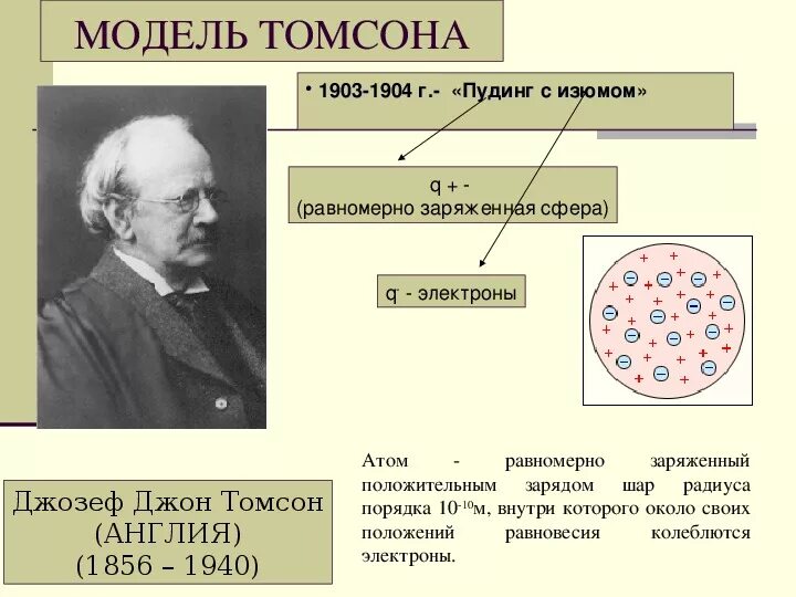 Дж Дж Томсон модель атома. Теория атома Томсона. Строение атома Дж Томсона. Модель атома дж томсона