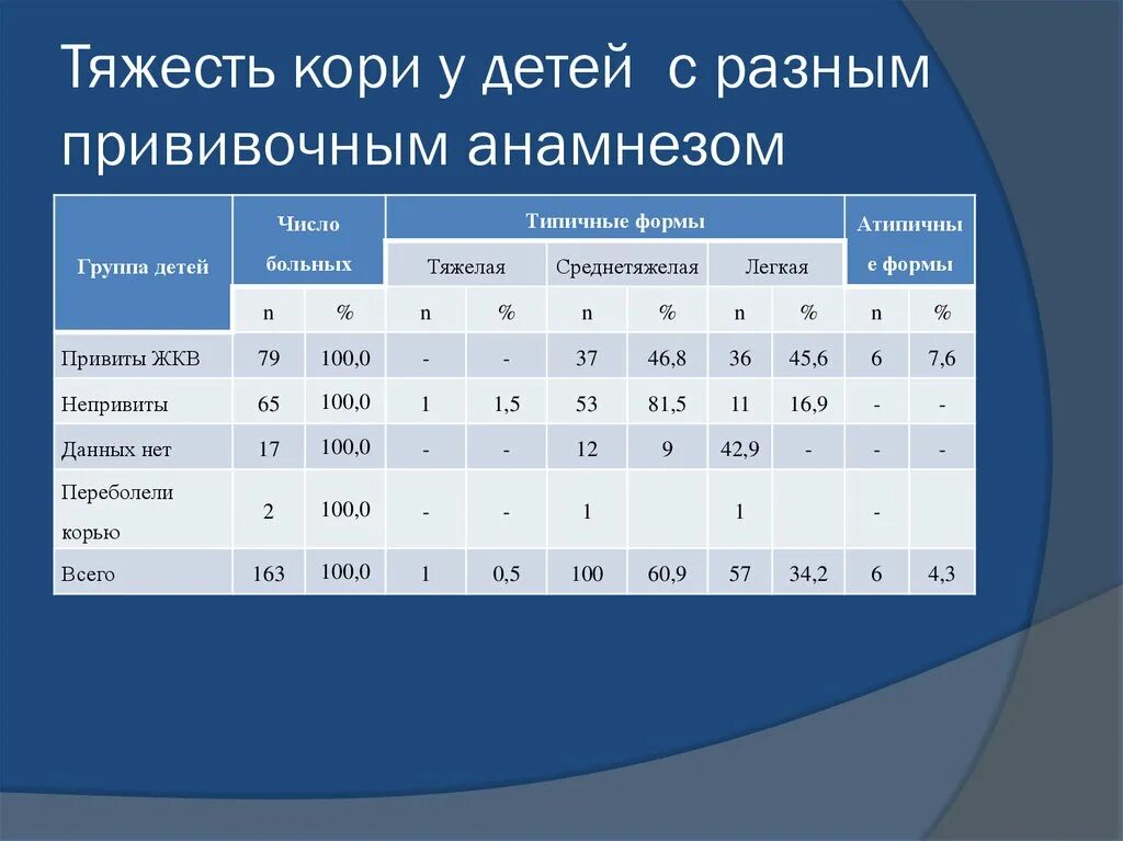 Корь классификация по степени тяжести. Степени тяжести кори классификация. Корь средней степени тяжести. Степень тяжести при кори.