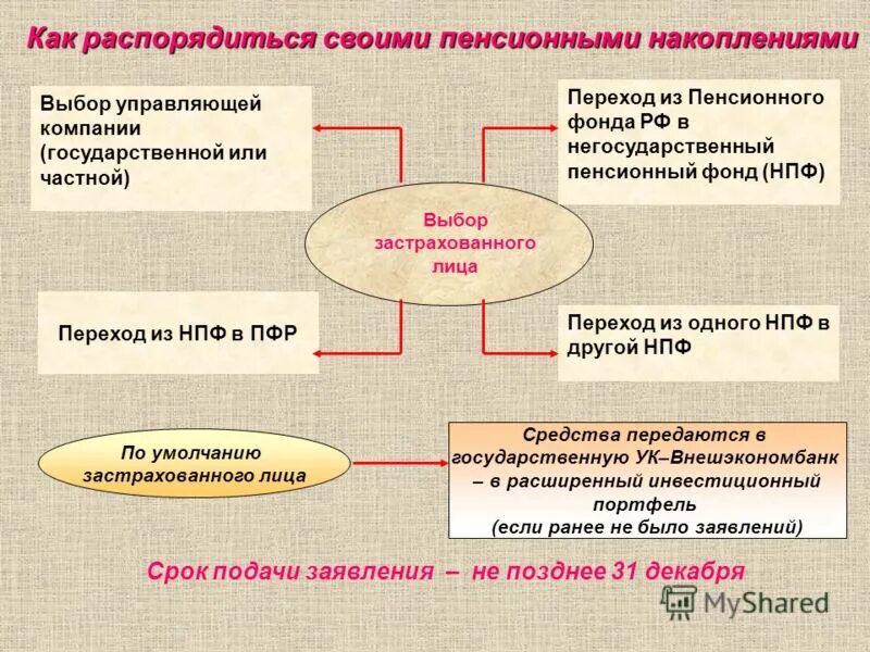 Как распорядиться своими пенсионными накоплениями. Как распорядиться с накопительной пенсией. Каким образом можно распоряжаться накопительной частью пенсии?. Презентация на тему накопительная пенсия.