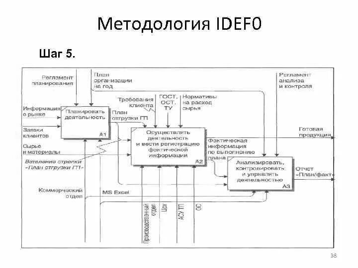 Методология моделирования idef0. Функциональная модель IDEFO. Диаграмма нулевого уровня idef0. Семейство IDEF. Двухуровневую idef0 модель.