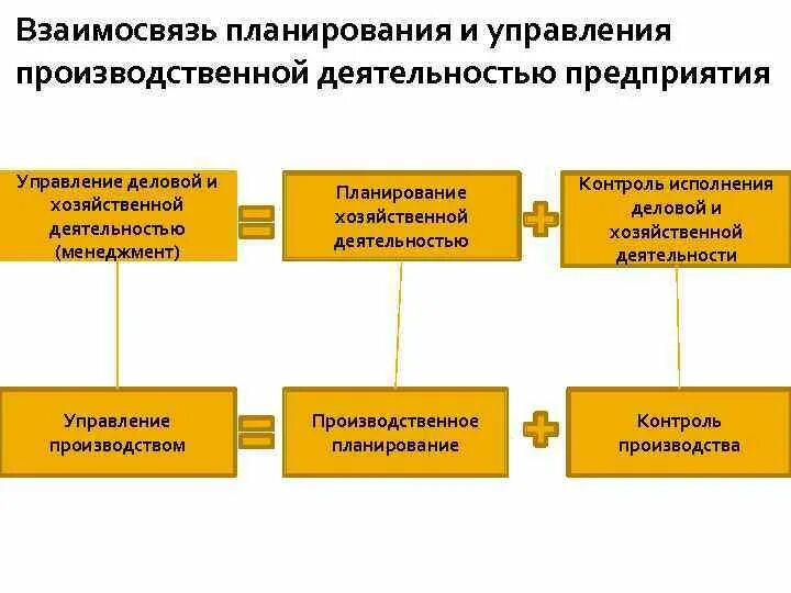 Планирование деятельности. Планирование производственной деятельности. Управление производственной деятельностью предприятия. Планирование производственной деятельности предприятия.