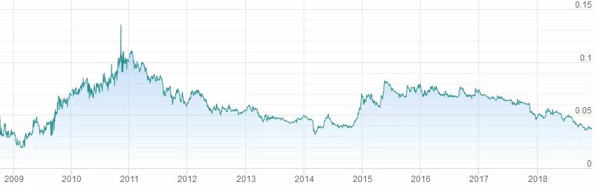 Втб доллар евро. Динамика акций ВТБ за 10 лет. Котировки акций ВТБ. Акции ВТБ график.