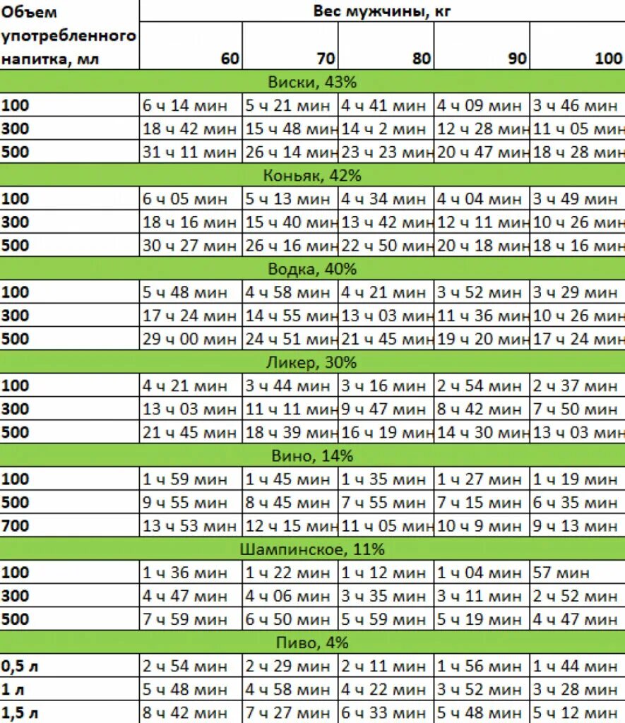 Можно ли за руль после. Таблица утилизации алкоголя в организме. Таблица таблица выведения алкоголя из организма. Таблица вывода алкоголя из крови у мужчин. Сколько выветривается алкоголь таблица пиво.