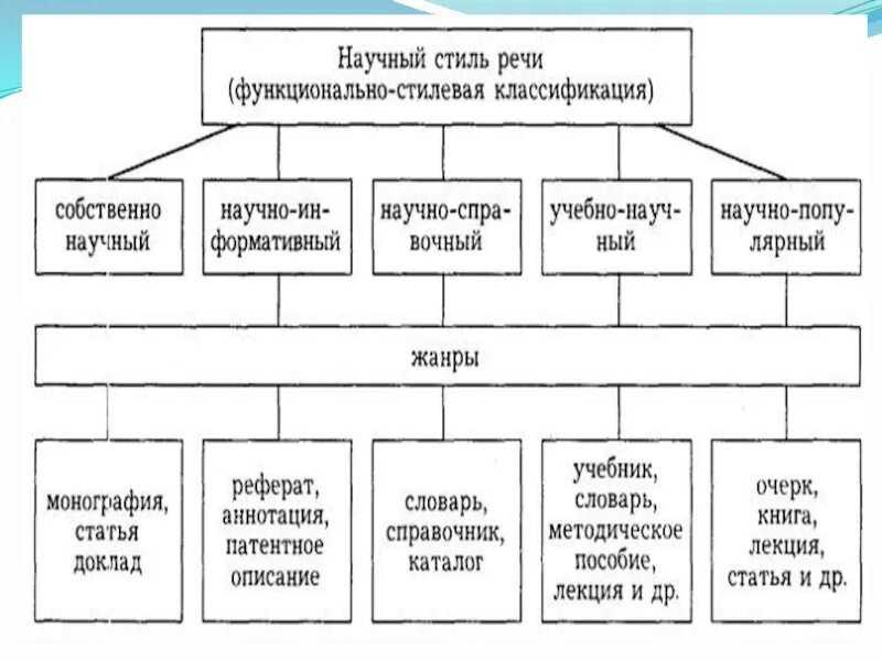 Урок основные подстили научного стиля. Научный стиль речи схема. Функционально стилевая классификация. Подстили научного стиля речи таблица. Научный стиль речи форма речи.