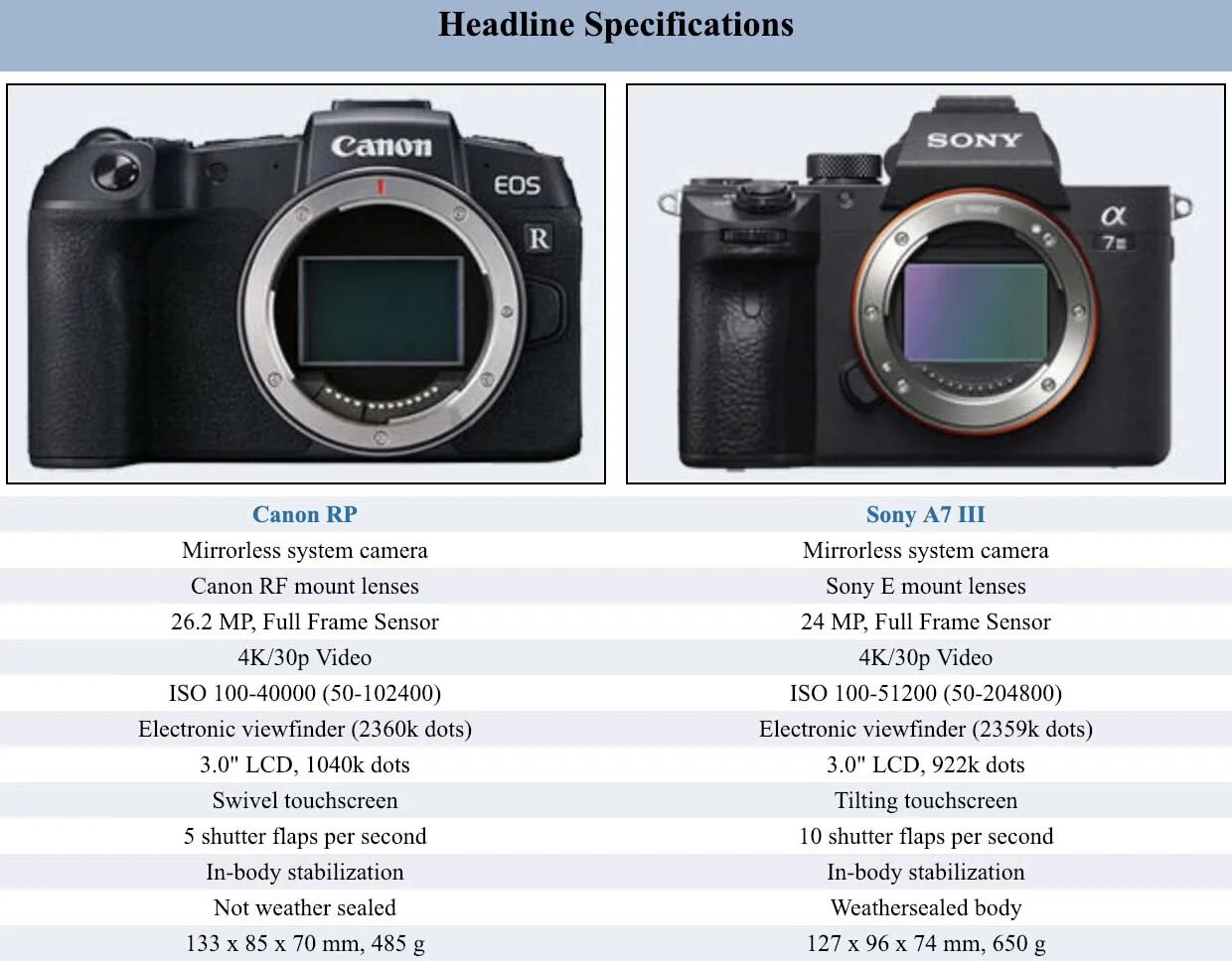 Canon EOS r50 vs Rp. Фотоаппарат Canon EOS r7. Кэнон РП 6. Беззеркалка Canon с полнокадровой матрицей. Sony canon сравнение