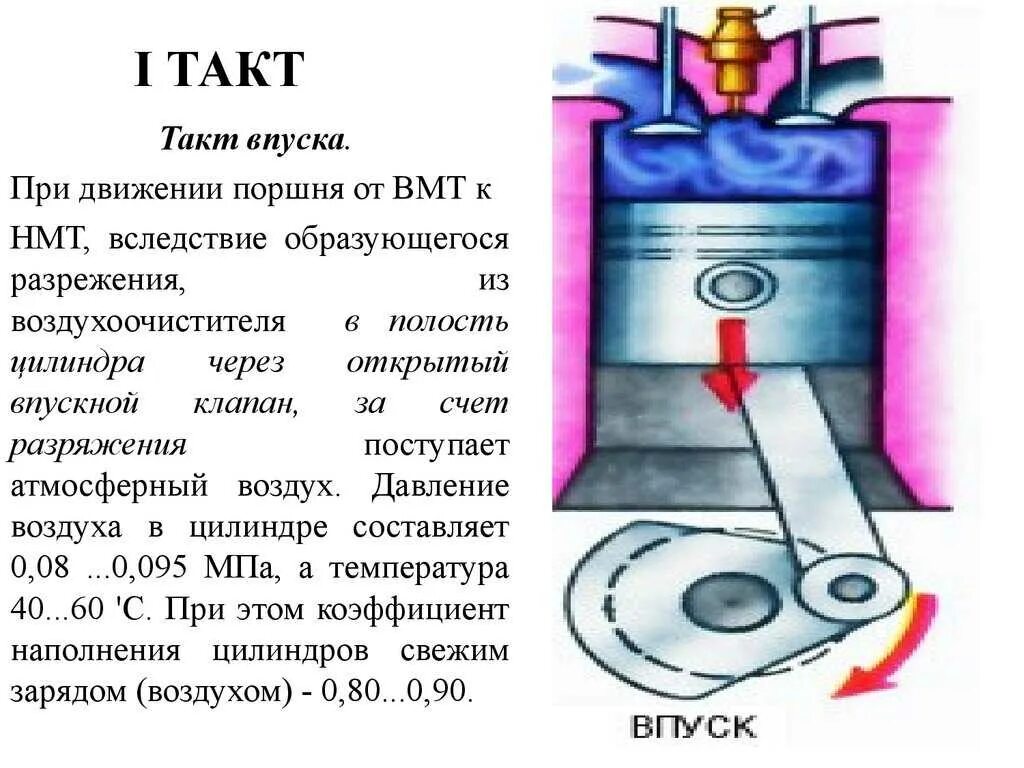 Двигатель всасывает воздух. ВМТ цилиндра бензинового двигателя. Такт поршня впуск. Поршень верхния мёртвая точка ВАЗ 2111. Верхняя мертвая точка.