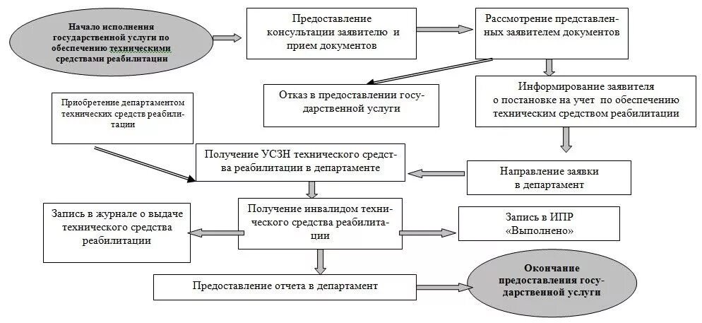 Социальное обслуживание судебная практика. Схема обеспечения ТСР для инвалидов. Схема обеспечения техническими средствами реабилитации. Обеспечение инвалидов техническими средствами реабилитации таблица. Обеспечение инвалидов техническими средствами реабилитации схема.