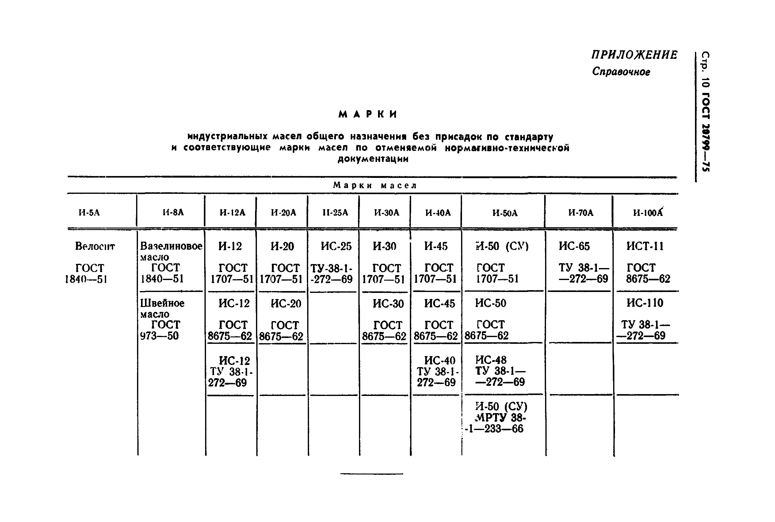 Масло гост 20799. Индустриальное масло ГОСТ 20799-88 характеристики. ГОСТ масло индустриальное 20799-75. ГОСТ 20799-75 масла индустриальные динамический коэффициент. Масло индустриальное ГОСТ 1707-51.