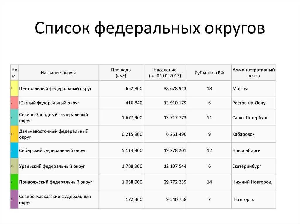 Название федеральных в рф. Федеральные округа России и их центры. Федеральные округа и субъекты РФ. Федеральные округа РФ таблица. Таблица федеральные округа России федеральный округ субъект РФ.